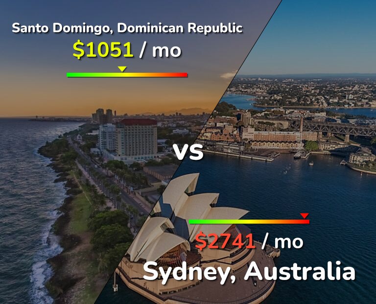 Cost of living in Santo Domingo vs Sydney infographic