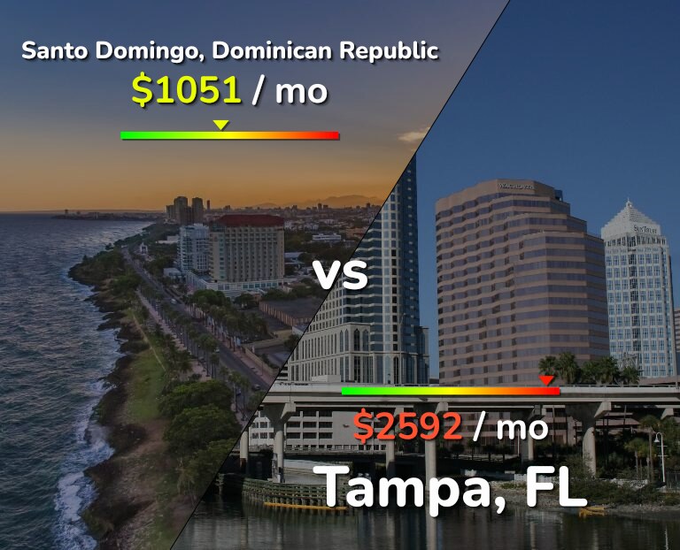 Cost of living in Santo Domingo vs Tampa infographic