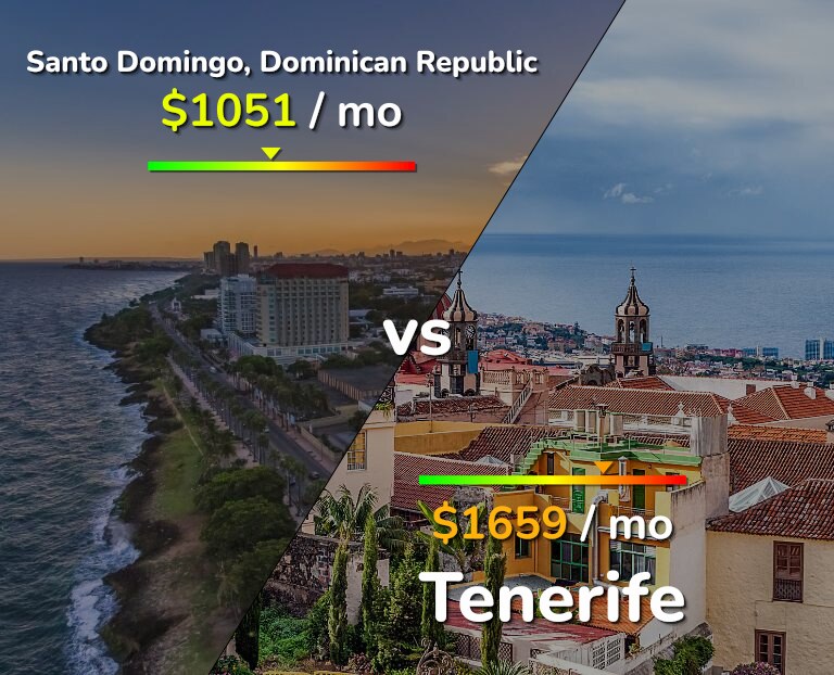 Cost of living in Santo Domingo vs Tenerife infographic