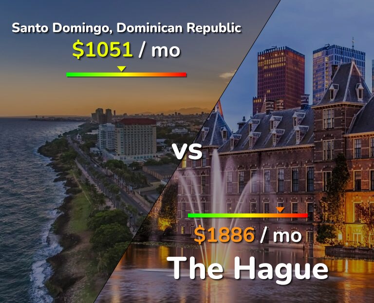 Cost of living in Santo Domingo vs The Hague infographic
