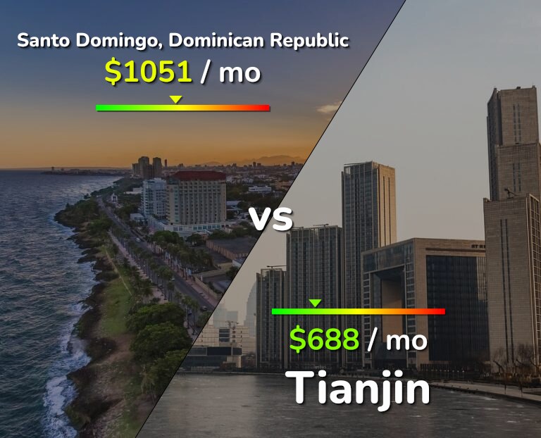 Cost of living in Santo Domingo vs Tianjin infographic