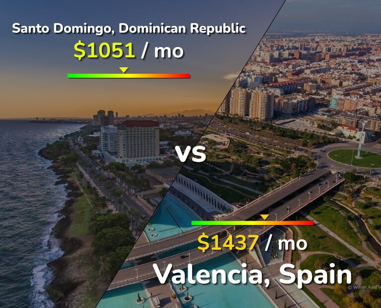 Cost of living in Santo Domingo vs Valencia, Spain infographic