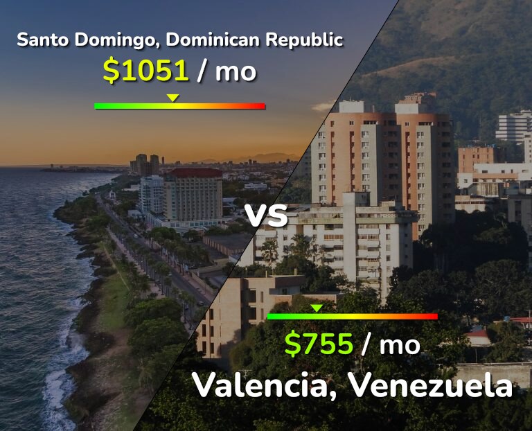 Cost of living in Santo Domingo vs Valencia, Venezuela infographic