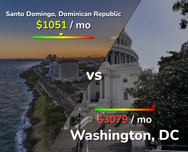 Cost of living in Santo Domingo vs Washington infographic