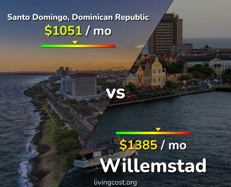 Cost of living in Santo Domingo vs Willemstad infographic