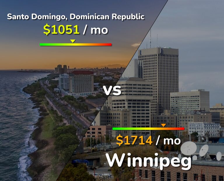 Cost of living in Santo Domingo vs Winnipeg infographic
