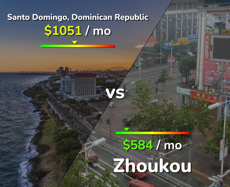Cost of living in Santo Domingo vs Zhoukou infographic