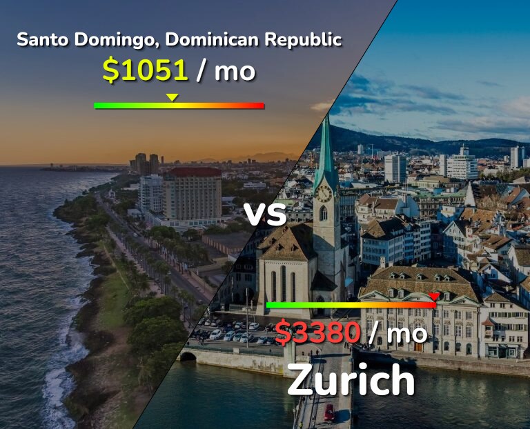 Cost of living in Santo Domingo vs Zurich infographic