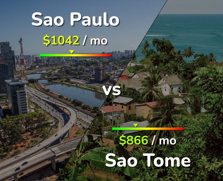 Cost of living in Sao Paulo vs Sao Tome infographic