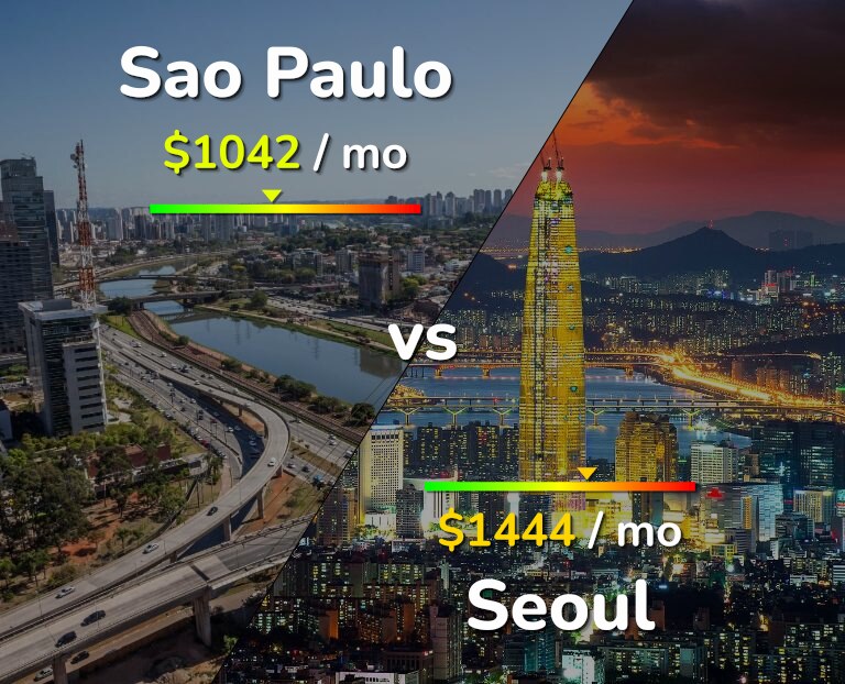 Cost of living in Sao Paulo vs Seoul infographic