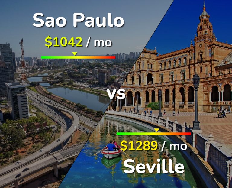 Cost of living in Sao Paulo vs Seville infographic