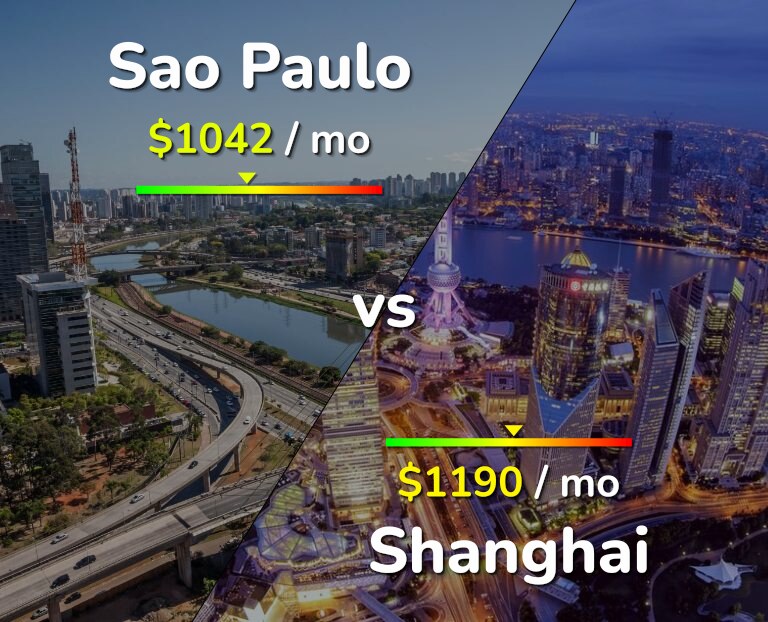 Cost of living in Sao Paulo vs Shanghai infographic