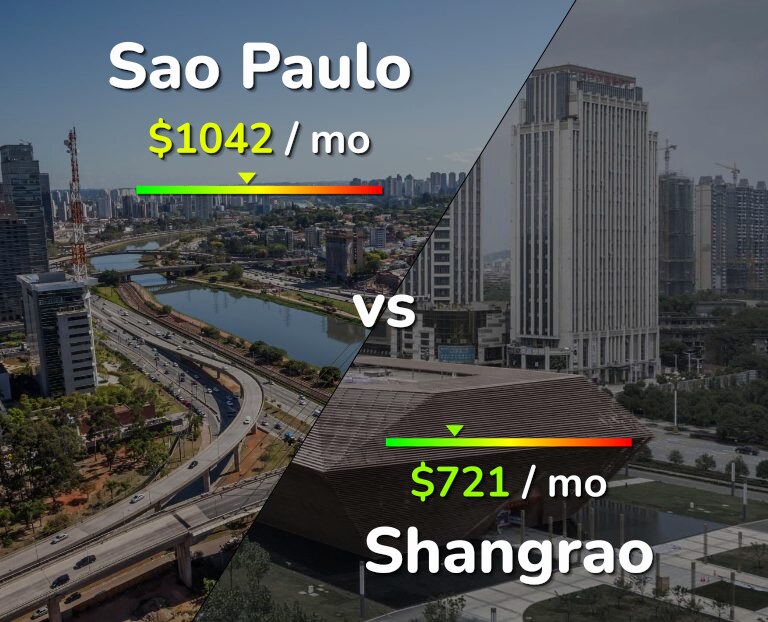 Cost of living in Sao Paulo vs Shangrao infographic