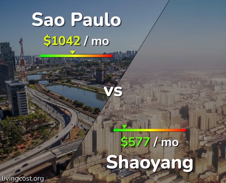 Cost of living in Sao Paulo vs Shaoyang infographic
