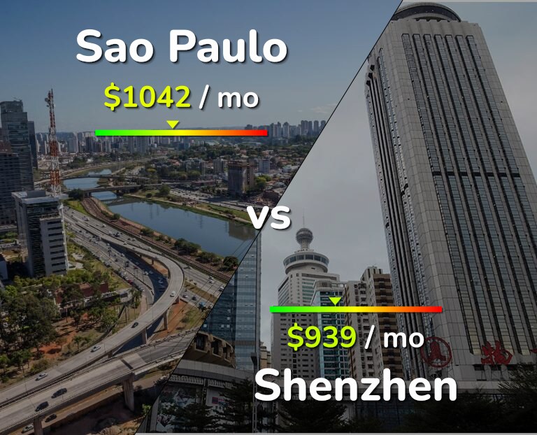 Cost of living in Sao Paulo vs Shenzhen infographic