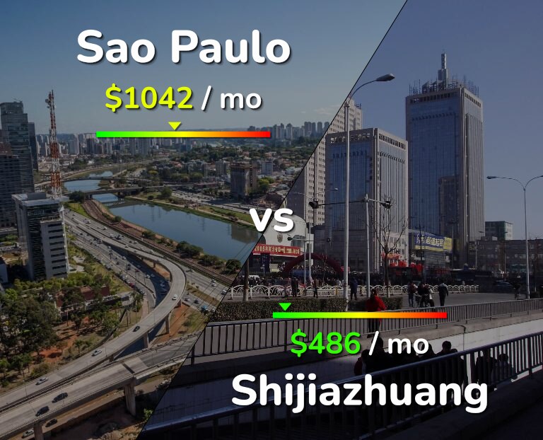Cost of living in Sao Paulo vs Shijiazhuang infographic