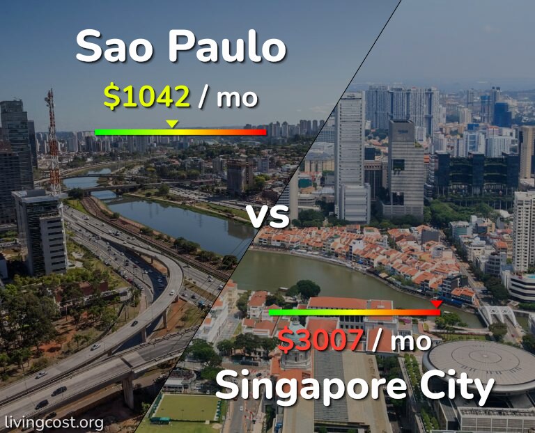 Cost of living in Sao Paulo vs Singapore City infographic