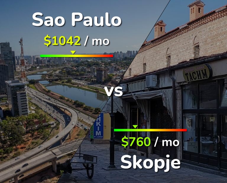 Cost of living in Sao Paulo vs Skopje infographic