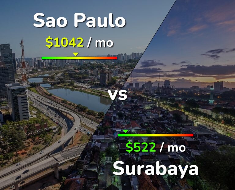 Cost of living in Sao Paulo vs Surabaya infographic