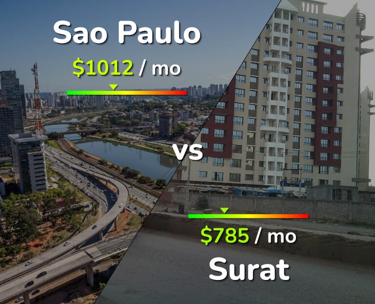 Cost of living in Sao Paulo vs Surat infographic