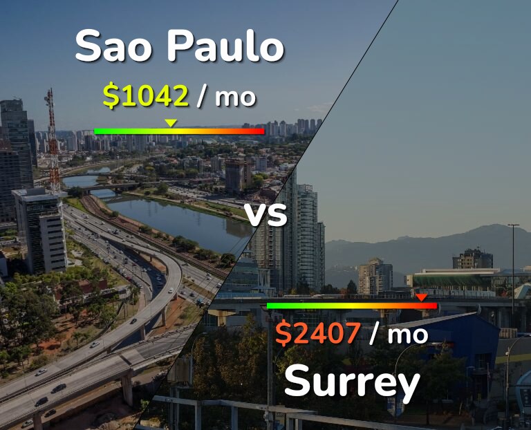Cost of living in Sao Paulo vs Surrey infographic
