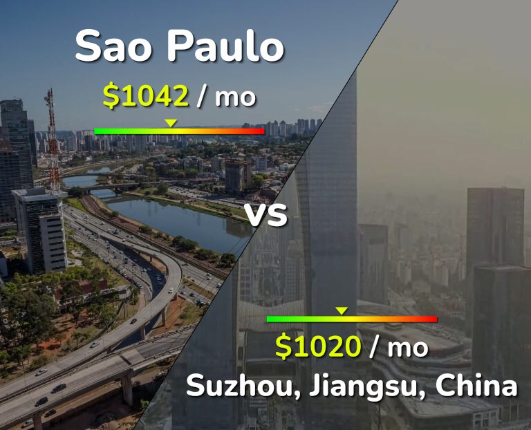Cost of living in Sao Paulo vs Suzhou infographic