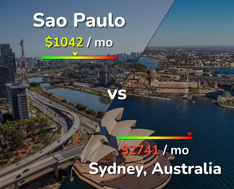 Cost of living in Sao Paulo vs Sydney infographic