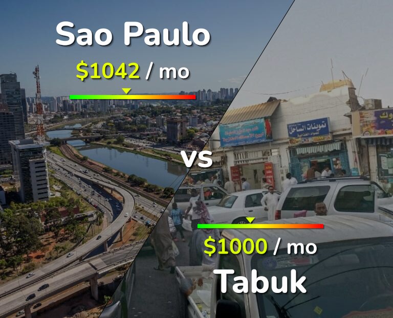Cost of living in Sao Paulo vs Tabuk infographic