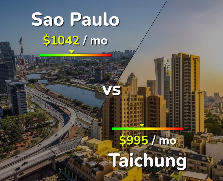Cost of living in Sao Paulo vs Taichung infographic