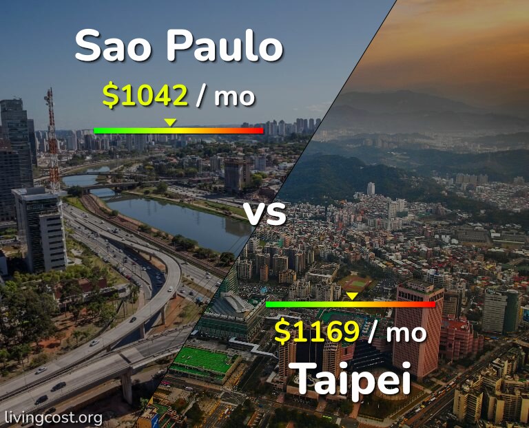 Cost of living in Sao Paulo vs Taipei infographic