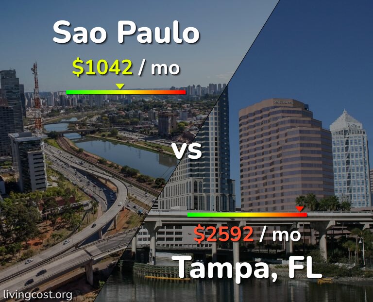 Cost of living in Sao Paulo vs Tampa infographic