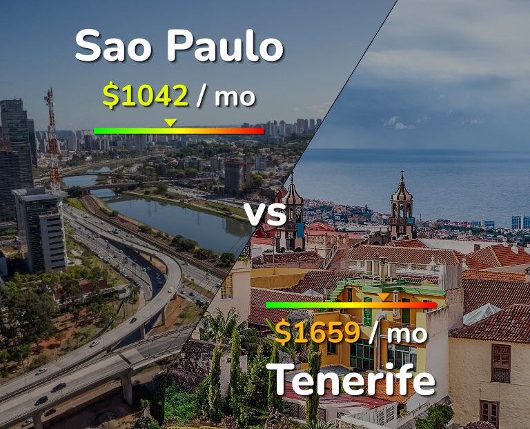 Cost of living in Sao Paulo vs Tenerife infographic