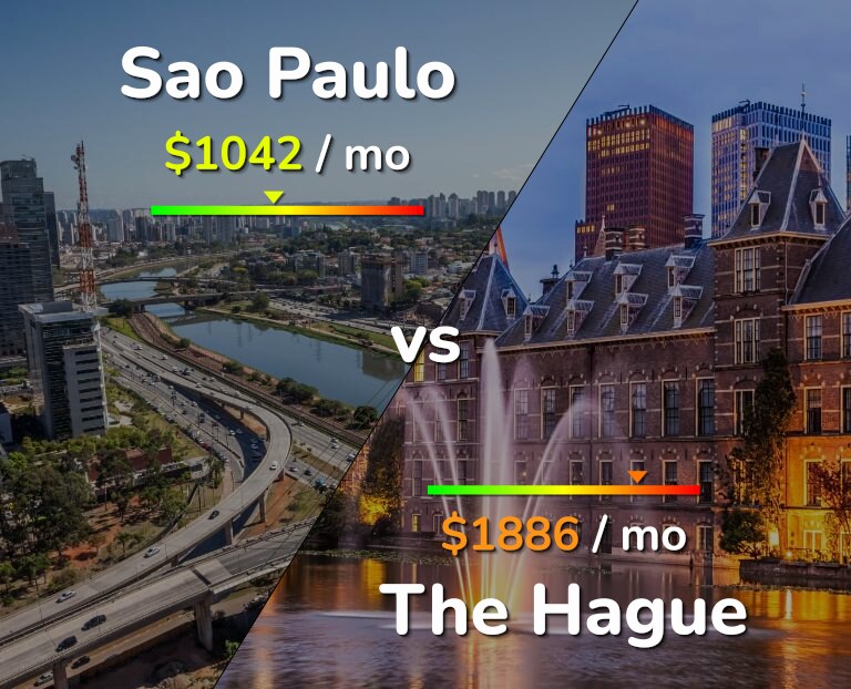 Cost of living in Sao Paulo vs The Hague infographic