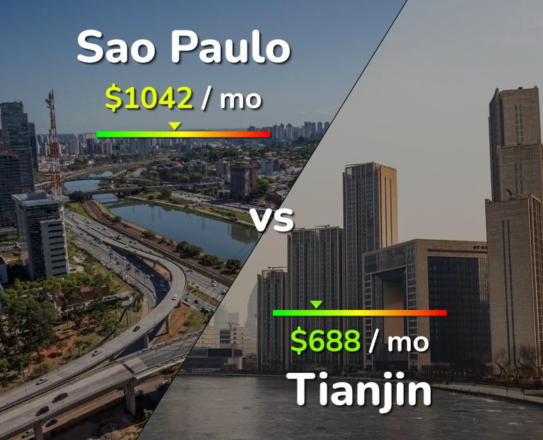 Cost of living in Sao Paulo vs Tianjin infographic