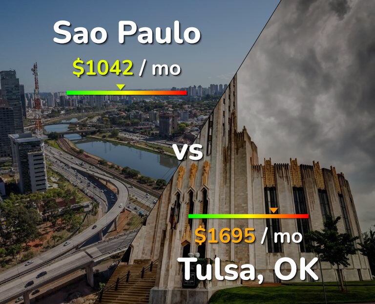 Cost of living in Sao Paulo vs Tulsa infographic