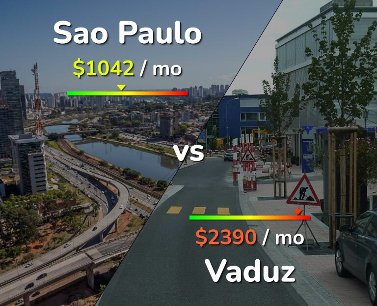 Cost of living in Sao Paulo vs Vaduz infographic