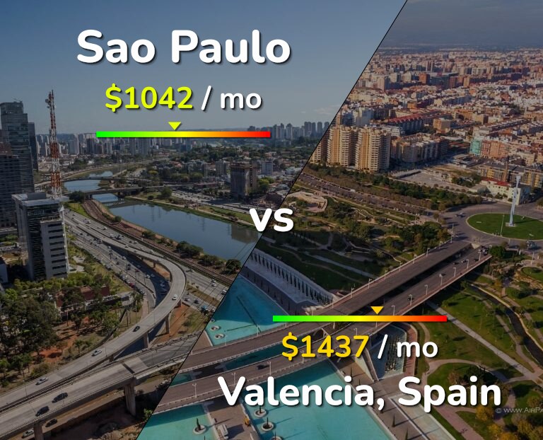 Cost of living in Sao Paulo vs Valencia, Spain infographic