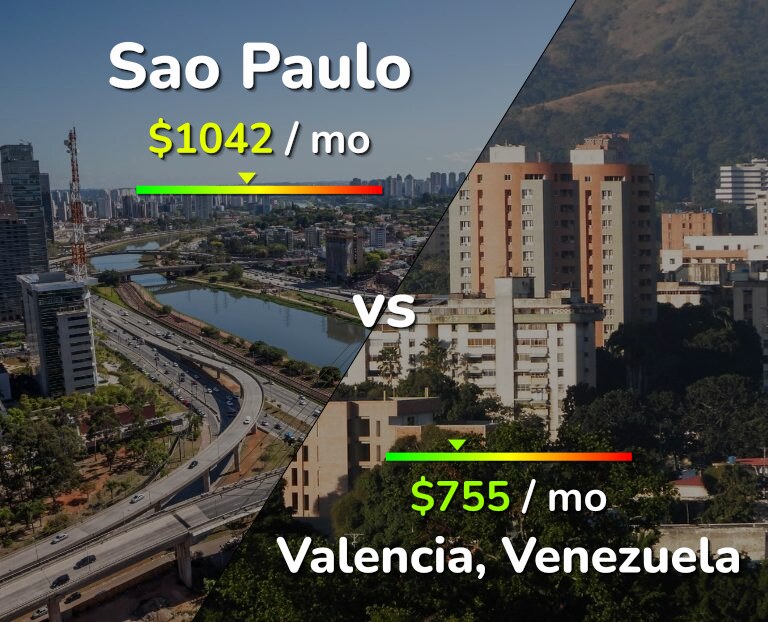Cost of living in Sao Paulo vs Valencia, Venezuela infographic