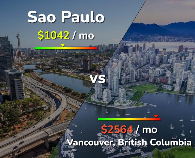 Cost of living in Sao Paulo vs Vancouver infographic
