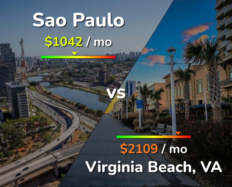 Cost of living in Sao Paulo vs Virginia Beach infographic