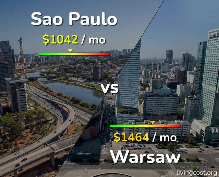 Cost of living in Sao Paulo vs Warsaw infographic