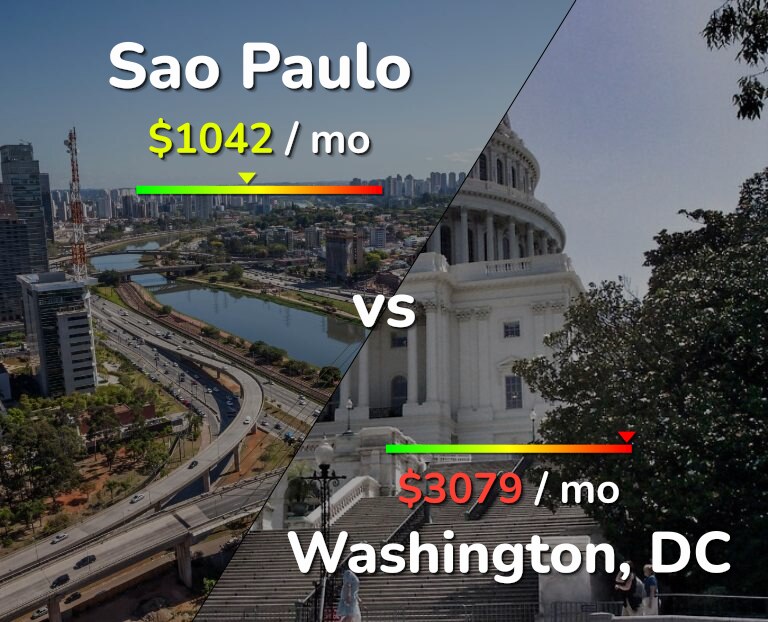 Cost of living in Sao Paulo vs Washington infographic