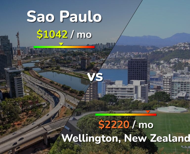 Cost of living in Sao Paulo vs Wellington infographic