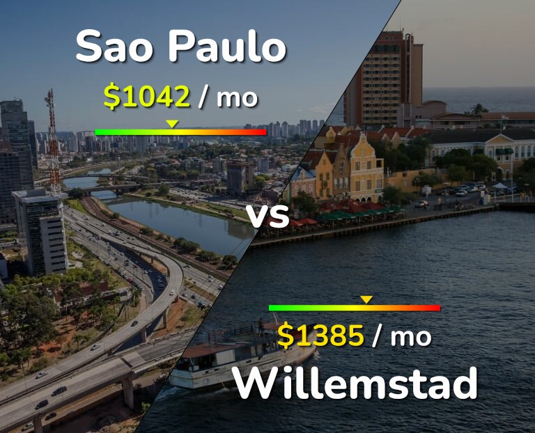 Cost of living in Sao Paulo vs Willemstad infographic