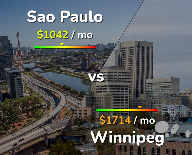 Cost of living in Sao Paulo vs Winnipeg infographic