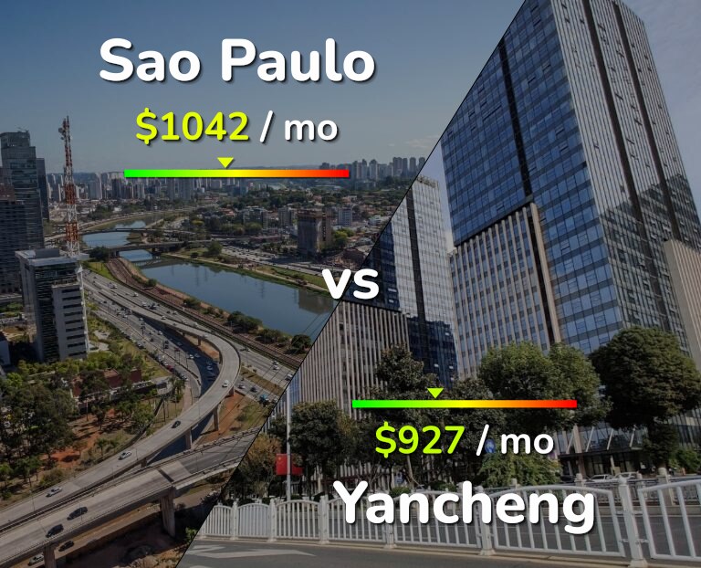 Cost of living in Sao Paulo vs Yancheng infographic
