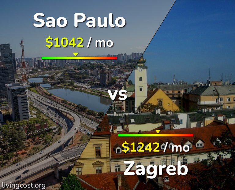 Cost of living in Sao Paulo vs Zagreb infographic