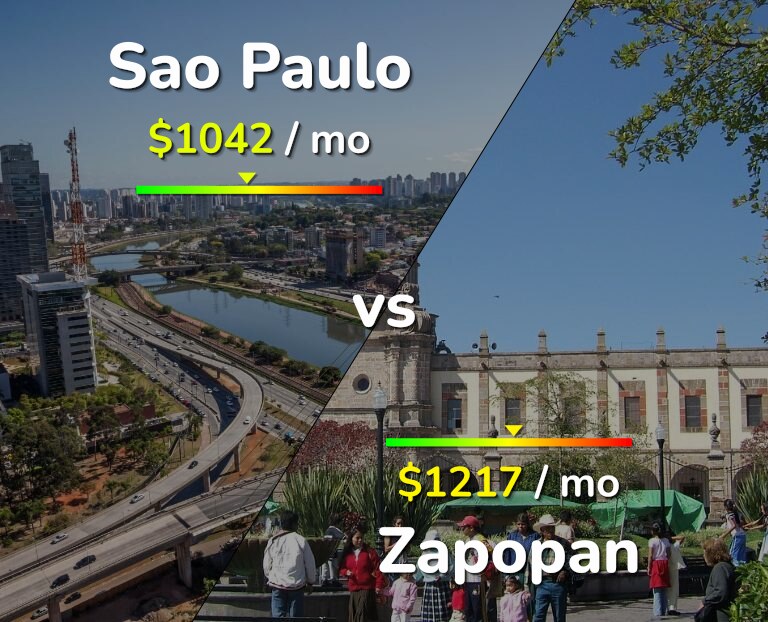 Cost of living in Sao Paulo vs Zapopan infographic