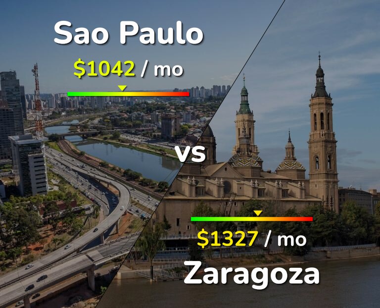 Cost of living in Sao Paulo vs Zaragoza infographic