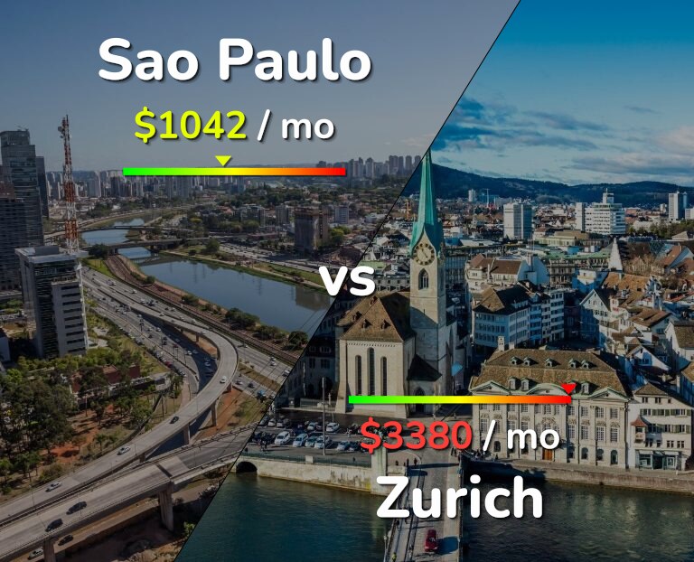 Cost of living in Sao Paulo vs Zurich infographic